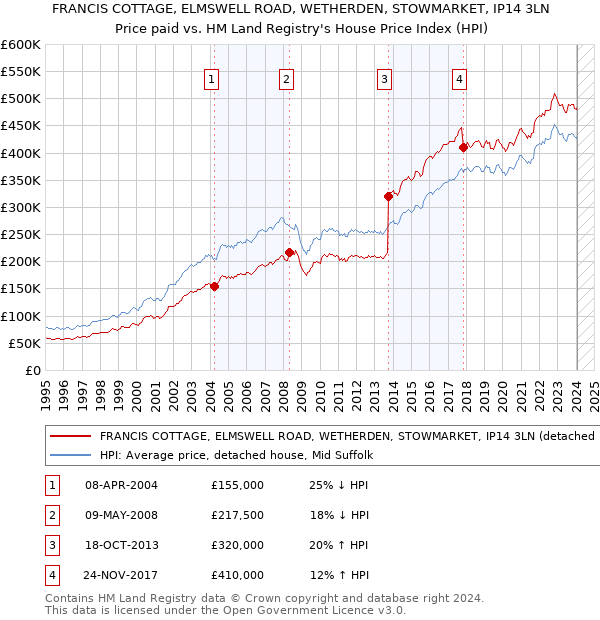 FRANCIS COTTAGE, ELMSWELL ROAD, WETHERDEN, STOWMARKET, IP14 3LN: Price paid vs HM Land Registry's House Price Index
