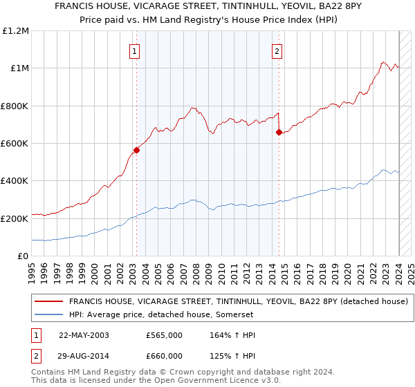 FRANCIS HOUSE, VICARAGE STREET, TINTINHULL, YEOVIL, BA22 8PY: Price paid vs HM Land Registry's House Price Index