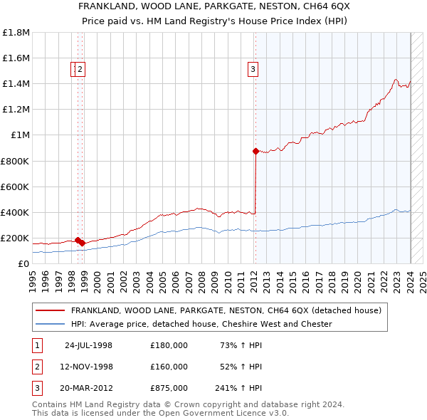 FRANKLAND, WOOD LANE, PARKGATE, NESTON, CH64 6QX: Price paid vs HM Land Registry's House Price Index