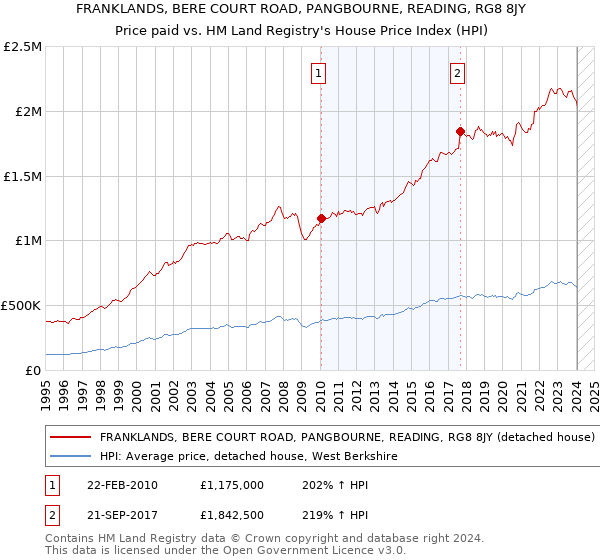 FRANKLANDS, BERE COURT ROAD, PANGBOURNE, READING, RG8 8JY: Price paid vs HM Land Registry's House Price Index
