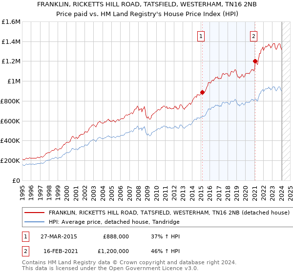 FRANKLIN, RICKETTS HILL ROAD, TATSFIELD, WESTERHAM, TN16 2NB: Price paid vs HM Land Registry's House Price Index