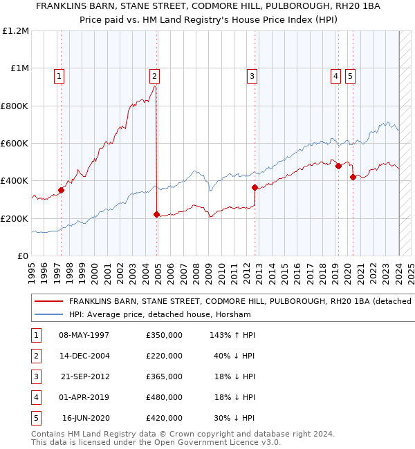 FRANKLINS BARN, STANE STREET, CODMORE HILL, PULBOROUGH, RH20 1BA: Price paid vs HM Land Registry's House Price Index