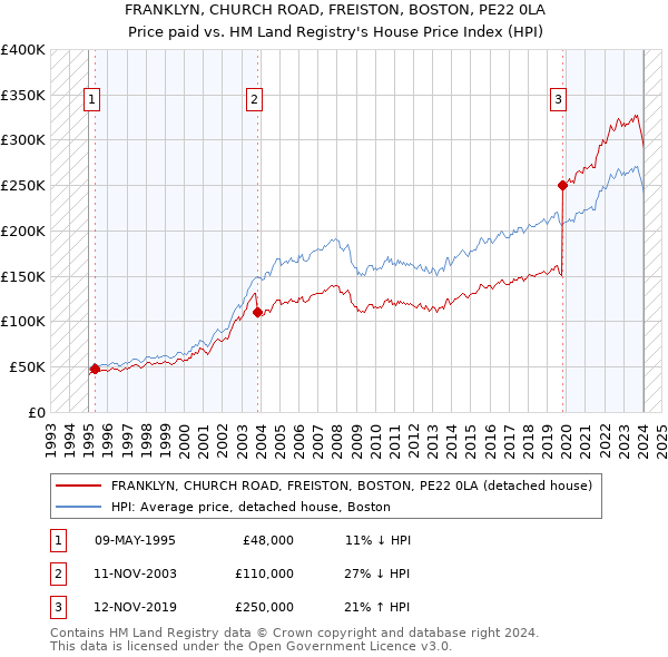 FRANKLYN, CHURCH ROAD, FREISTON, BOSTON, PE22 0LA: Price paid vs HM Land Registry's House Price Index