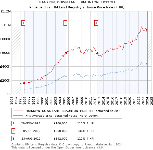 FRANKLYN, DOWN LANE, BRAUNTON, EX33 2LE: Price paid vs HM Land Registry's House Price Index