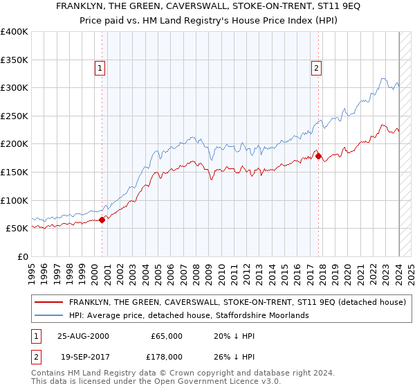 FRANKLYN, THE GREEN, CAVERSWALL, STOKE-ON-TRENT, ST11 9EQ: Price paid vs HM Land Registry's House Price Index
