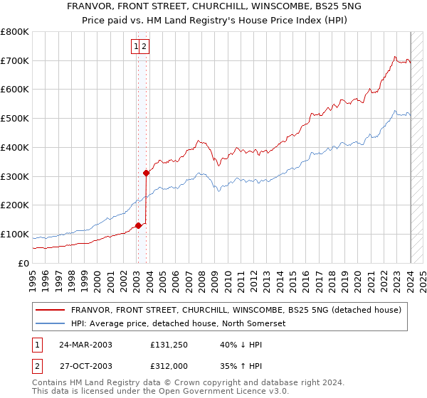 FRANVOR, FRONT STREET, CHURCHILL, WINSCOMBE, BS25 5NG: Price paid vs HM Land Registry's House Price Index