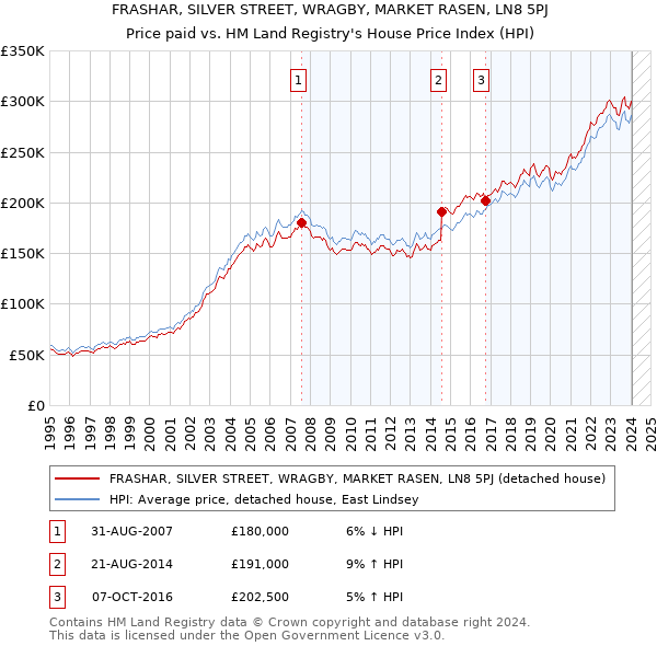 FRASHAR, SILVER STREET, WRAGBY, MARKET RASEN, LN8 5PJ: Price paid vs HM Land Registry's House Price Index