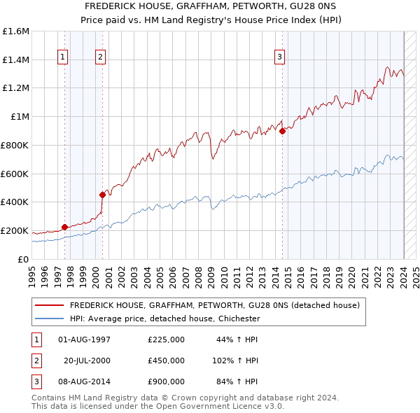 FREDERICK HOUSE, GRAFFHAM, PETWORTH, GU28 0NS: Price paid vs HM Land Registry's House Price Index