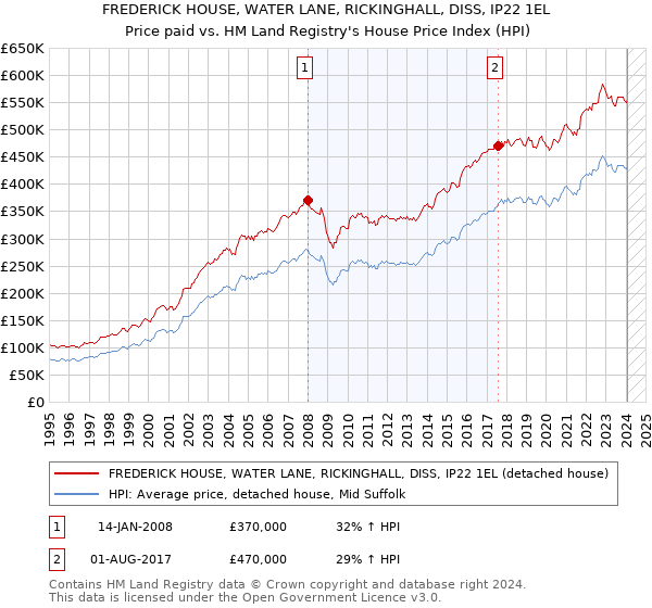 FREDERICK HOUSE, WATER LANE, RICKINGHALL, DISS, IP22 1EL: Price paid vs HM Land Registry's House Price Index