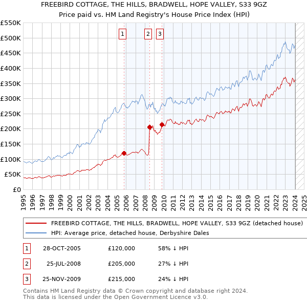 FREEBIRD COTTAGE, THE HILLS, BRADWELL, HOPE VALLEY, S33 9GZ: Price paid vs HM Land Registry's House Price Index