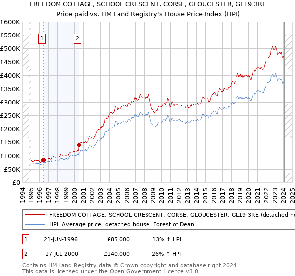 FREEDOM COTTAGE, SCHOOL CRESCENT, CORSE, GLOUCESTER, GL19 3RE: Price paid vs HM Land Registry's House Price Index