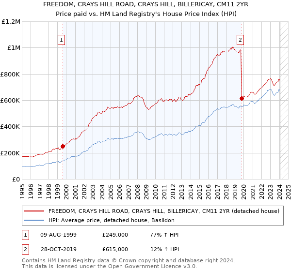 FREEDOM, CRAYS HILL ROAD, CRAYS HILL, BILLERICAY, CM11 2YR: Price paid vs HM Land Registry's House Price Index