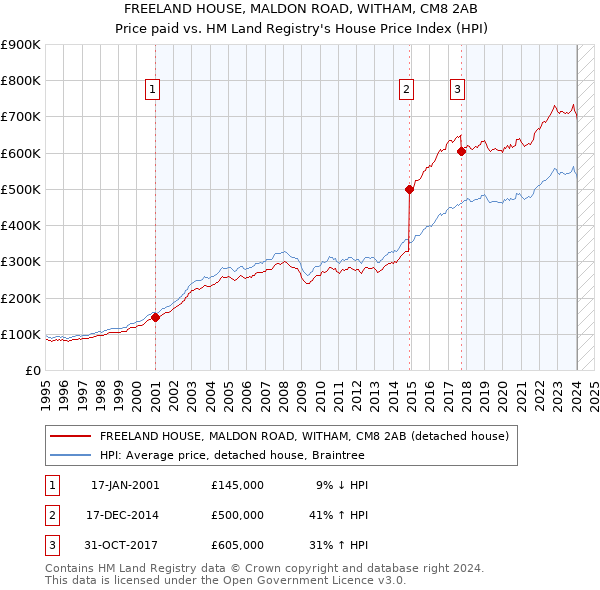 FREELAND HOUSE, MALDON ROAD, WITHAM, CM8 2AB: Price paid vs HM Land Registry's House Price Index