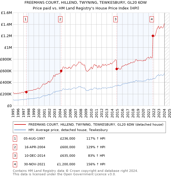 FREEMANS COURT, HILLEND, TWYNING, TEWKESBURY, GL20 6DW: Price paid vs HM Land Registry's House Price Index