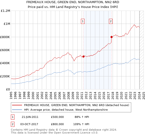 FREMEAUX HOUSE, GREEN END, NORTHAMPTON, NN2 6RD: Price paid vs HM Land Registry's House Price Index