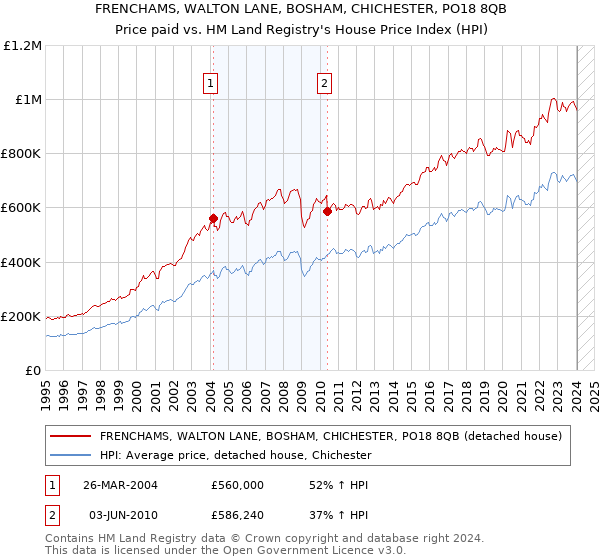 FRENCHAMS, WALTON LANE, BOSHAM, CHICHESTER, PO18 8QB: Price paid vs HM Land Registry's House Price Index