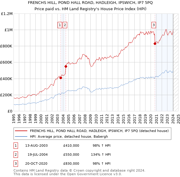 FRENCHS HILL, POND HALL ROAD, HADLEIGH, IPSWICH, IP7 5PQ: Price paid vs HM Land Registry's House Price Index
