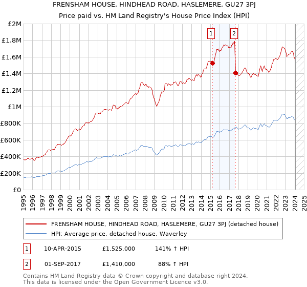 FRENSHAM HOUSE, HINDHEAD ROAD, HASLEMERE, GU27 3PJ: Price paid vs HM Land Registry's House Price Index