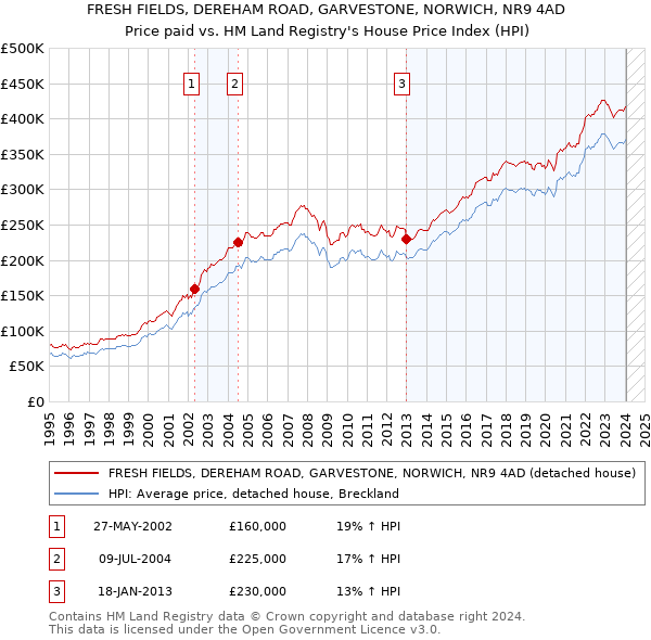 FRESH FIELDS, DEREHAM ROAD, GARVESTONE, NORWICH, NR9 4AD: Price paid vs HM Land Registry's House Price Index
