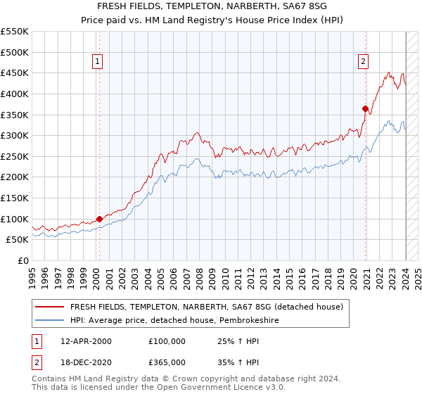 FRESH FIELDS, TEMPLETON, NARBERTH, SA67 8SG: Price paid vs HM Land Registry's House Price Index