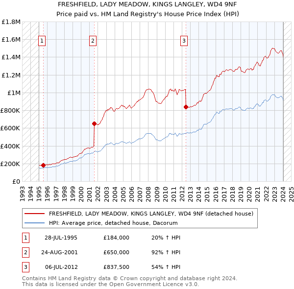 FRESHFIELD, LADY MEADOW, KINGS LANGLEY, WD4 9NF: Price paid vs HM Land Registry's House Price Index