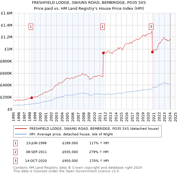 FRESHFIELD LODGE, SWAINS ROAD, BEMBRIDGE, PO35 5XS: Price paid vs HM Land Registry's House Price Index