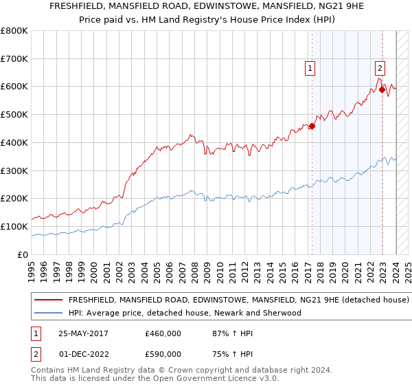 FRESHFIELD, MANSFIELD ROAD, EDWINSTOWE, MANSFIELD, NG21 9HE: Price paid vs HM Land Registry's House Price Index