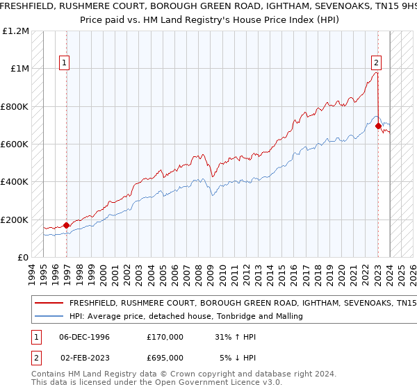 FRESHFIELD, RUSHMERE COURT, BOROUGH GREEN ROAD, IGHTHAM, SEVENOAKS, TN15 9HS: Price paid vs HM Land Registry's House Price Index