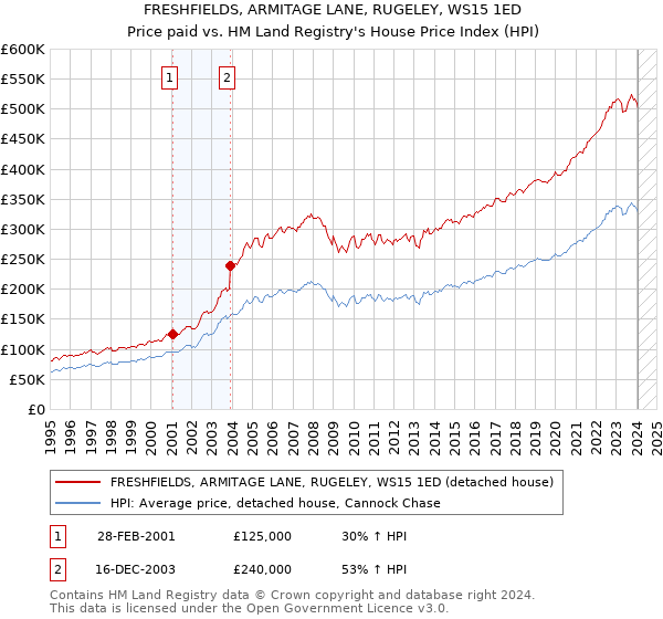FRESHFIELDS, ARMITAGE LANE, RUGELEY, WS15 1ED: Price paid vs HM Land Registry's House Price Index