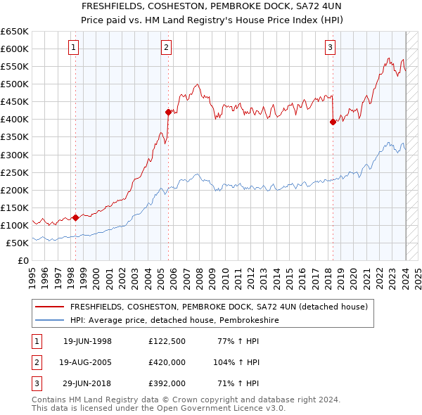 FRESHFIELDS, COSHESTON, PEMBROKE DOCK, SA72 4UN: Price paid vs HM Land Registry's House Price Index