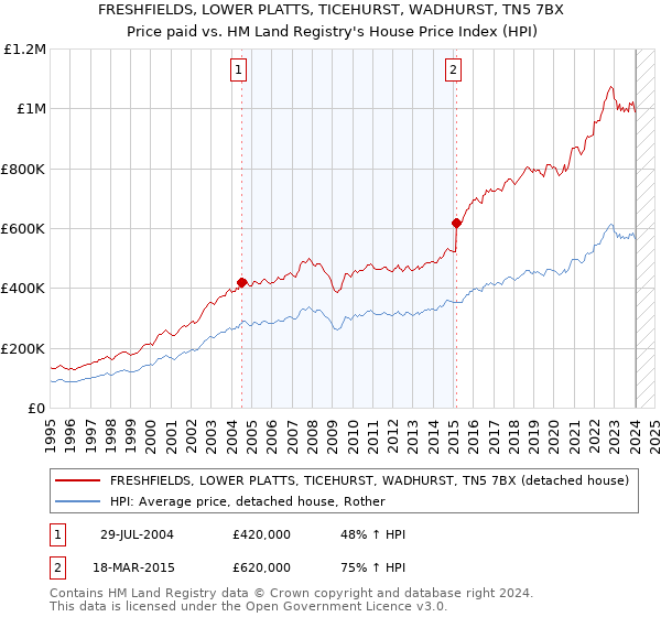 FRESHFIELDS, LOWER PLATTS, TICEHURST, WADHURST, TN5 7BX: Price paid vs HM Land Registry's House Price Index