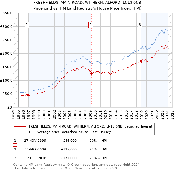 FRESHFIELDS, MAIN ROAD, WITHERN, ALFORD, LN13 0NB: Price paid vs HM Land Registry's House Price Index