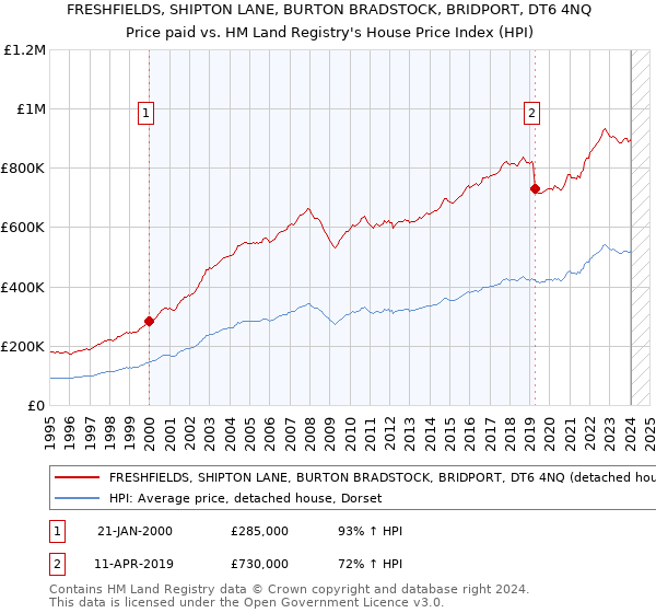 FRESHFIELDS, SHIPTON LANE, BURTON BRADSTOCK, BRIDPORT, DT6 4NQ: Price paid vs HM Land Registry's House Price Index