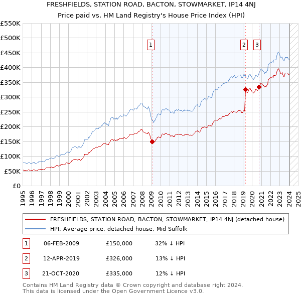 FRESHFIELDS, STATION ROAD, BACTON, STOWMARKET, IP14 4NJ: Price paid vs HM Land Registry's House Price Index