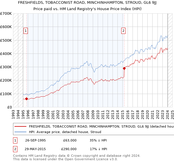 FRESHFIELDS, TOBACCONIST ROAD, MINCHINHAMPTON, STROUD, GL6 9JJ: Price paid vs HM Land Registry's House Price Index