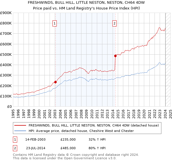 FRESHWINDS, BULL HILL, LITTLE NESTON, NESTON, CH64 4DW: Price paid vs HM Land Registry's House Price Index