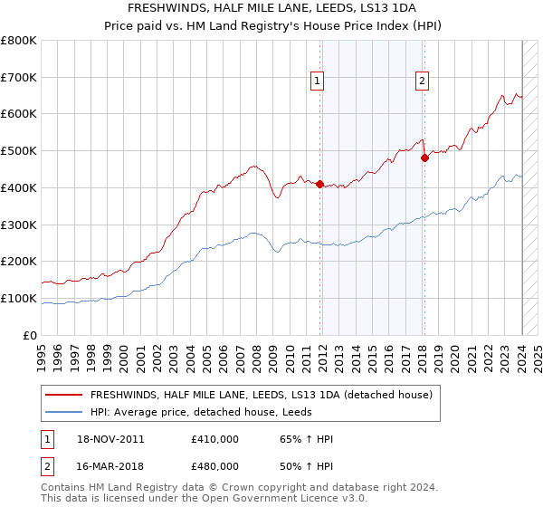FRESHWINDS, HALF MILE LANE, LEEDS, LS13 1DA: Price paid vs HM Land Registry's House Price Index