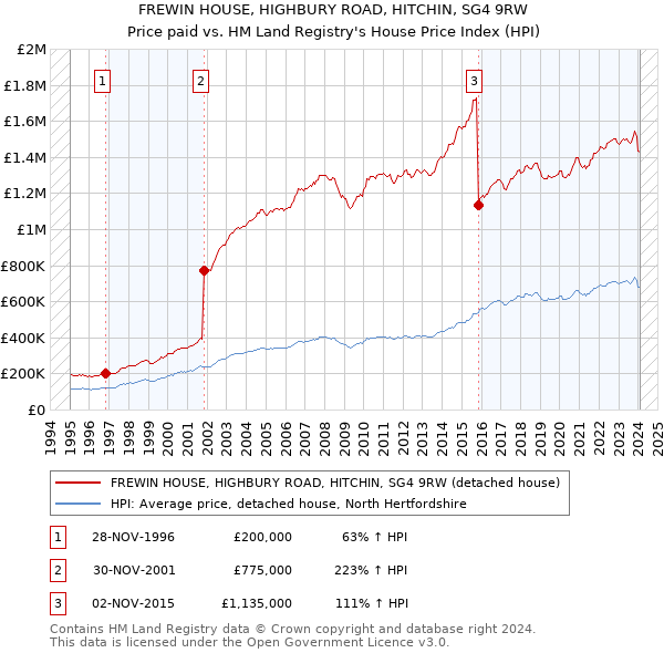 FREWIN HOUSE, HIGHBURY ROAD, HITCHIN, SG4 9RW: Price paid vs HM Land Registry's House Price Index