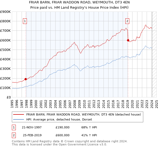 FRIAR BARN, FRIAR WADDON ROAD, WEYMOUTH, DT3 4EN: Price paid vs HM Land Registry's House Price Index