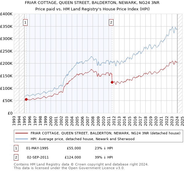 FRIAR COTTAGE, QUEEN STREET, BALDERTON, NEWARK, NG24 3NR: Price paid vs HM Land Registry's House Price Index