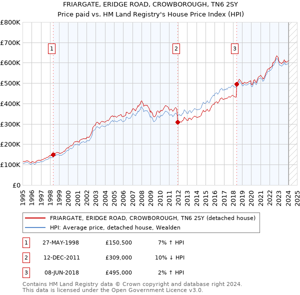 FRIARGATE, ERIDGE ROAD, CROWBOROUGH, TN6 2SY: Price paid vs HM Land Registry's House Price Index