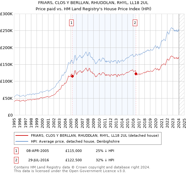 FRIARS, CLOS Y BERLLAN, RHUDDLAN, RHYL, LL18 2UL: Price paid vs HM Land Registry's House Price Index