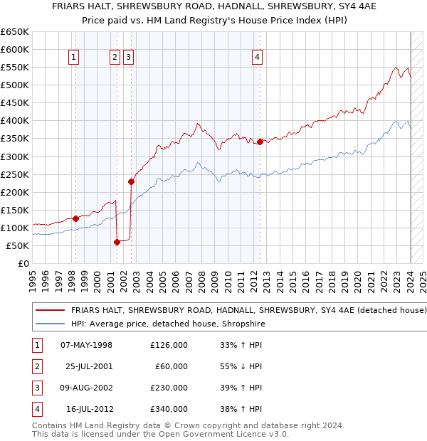 FRIARS HALT, SHREWSBURY ROAD, HADNALL, SHREWSBURY, SY4 4AE: Price paid vs HM Land Registry's House Price Index