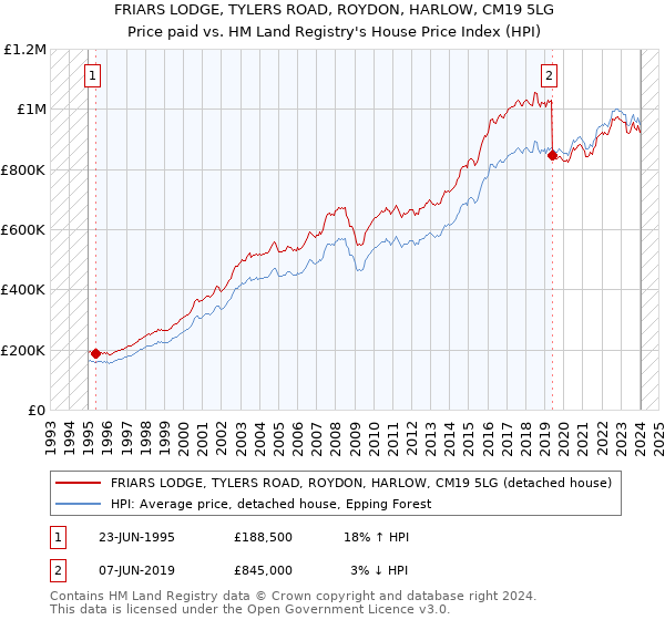 FRIARS LODGE, TYLERS ROAD, ROYDON, HARLOW, CM19 5LG: Price paid vs HM Land Registry's House Price Index