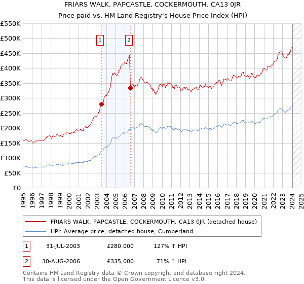 FRIARS WALK, PAPCASTLE, COCKERMOUTH, CA13 0JR: Price paid vs HM Land Registry's House Price Index