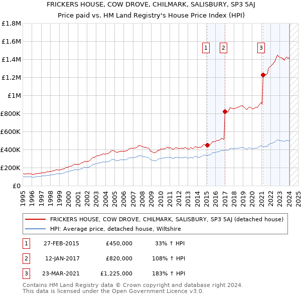 FRICKERS HOUSE, COW DROVE, CHILMARK, SALISBURY, SP3 5AJ: Price paid vs HM Land Registry's House Price Index
