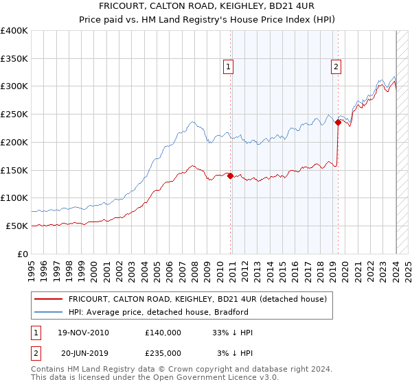 FRICOURT, CALTON ROAD, KEIGHLEY, BD21 4UR: Price paid vs HM Land Registry's House Price Index