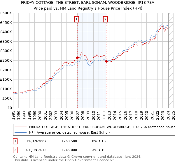 FRIDAY COTTAGE, THE STREET, EARL SOHAM, WOODBRIDGE, IP13 7SA: Price paid vs HM Land Registry's House Price Index