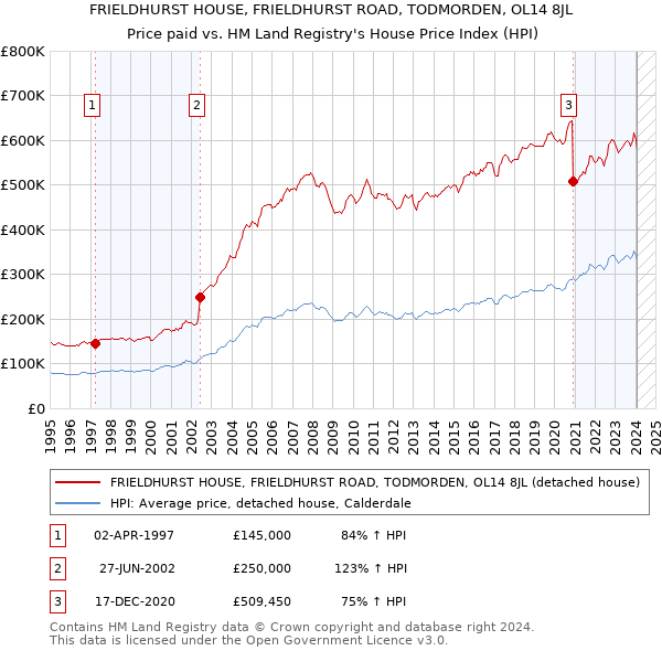 FRIELDHURST HOUSE, FRIELDHURST ROAD, TODMORDEN, OL14 8JL: Price paid vs HM Land Registry's House Price Index