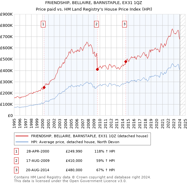 FRIENDSHIP, BELLAIRE, BARNSTAPLE, EX31 1QZ: Price paid vs HM Land Registry's House Price Index
